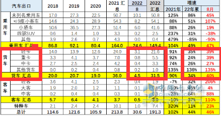 截圖1，2022年8月及1-8月卡車出口(來源：中國汽車流通協(xié)會海關(guān)數(shù)據(jù))