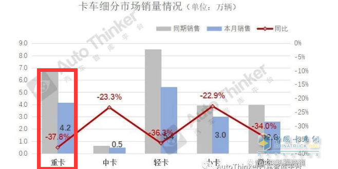 截圖1,2022年9月各類卡車終端銷量及同比(數(shù)據(jù)來源：汽車智庫上牌數(shù)據(jù))