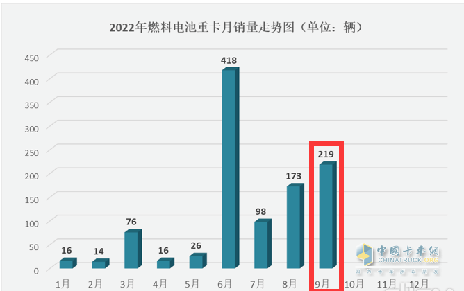 截圖2,2022年1-9月各月燃料電池重卡銷量(數(shù)據(jù)來源：公開信息)