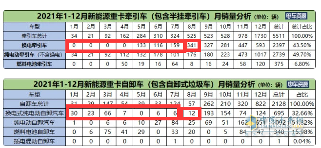 截圖1,2021年8月及1-8月換電重卡銷量(含換電牽引車和自卸車，換電攪拌車未實現銷售)。數據來源：電車資源