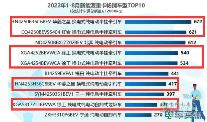 截圖2,2022年1-8月換電重卡暢銷車型top6(數據來源：電車資源)