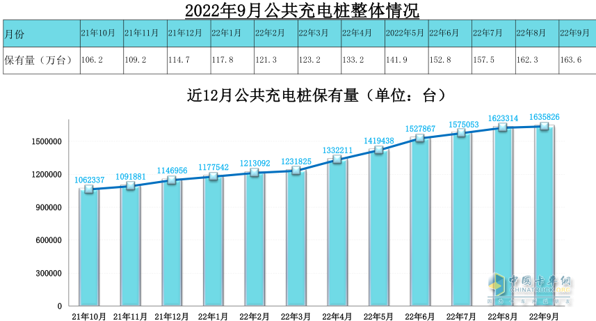 截圖2，數(shù)據(jù)來源：中國充電聯(lián)盟