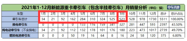 截圖，2021年9月及1-9月新能源牽引車銷量(數(shù)據(jù)來源：電車資源提供的終端上牌信息)