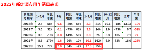 截圖1，2022年9月及1-9月新能源專用車銷量及同比(來源：中國汽車流通協(xié)會(huì)上牌信息)