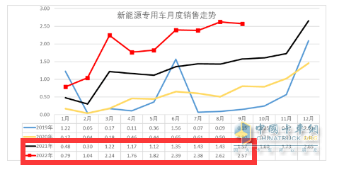 截圖2，2022年及近年各月新能源專用車銷量(數(shù)據(jù)來源：中國汽車流通協(xié)會(huì)上牌信息)