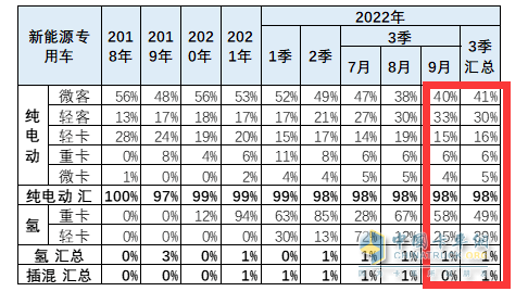 截圖3,2022年9及1-9月新能源專用車各細(xì)分市場(chǎng)的銷量權(quán)重(數(shù)據(jù)來源：中國汽車流通協(xié)會(huì)上牌信息)