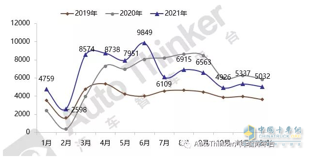 截圖1，2021年各月冷藏車銷量(數(shù)據(jù)來源：汽車智庫終端數(shù)據(jù))