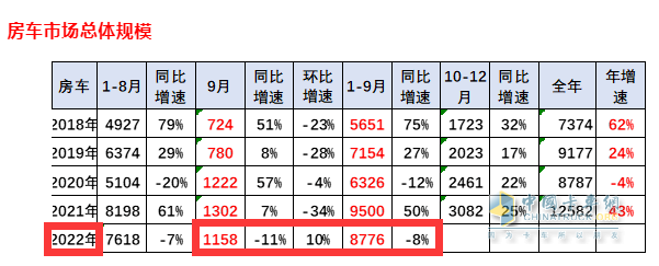 截圖1，2022年9月及1-9月房車銷量數(shù)據(jù)，來源：中國汽車流通協(xié)會上牌信息