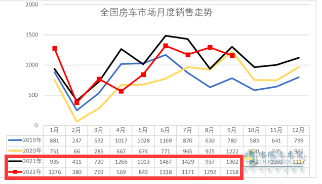 截圖2，2022年1-9月與去年同期各月房車銷量(來源：中國汽車流通協(xié)會上牌數(shù)據(jù))