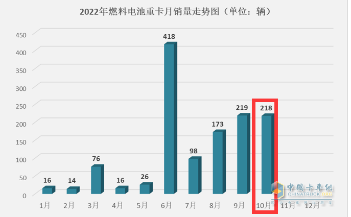 截圖, 2022年1-10月各月燃料電池重卡銷量(數(shù)據(jù)來源：公開信息)