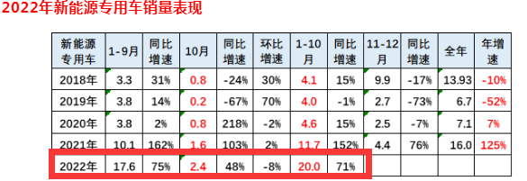 截圖1，2022年10月及1-10月新能源專用車銷量及同比(數(shù)據(jù)來源：中國汽車流通協(xié)會提供的上牌信息)