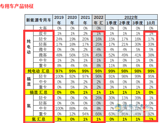 截圖2,2022年10及1-10月新能源專用車各細分市場的銷量權重(數(shù)據(jù)來源：中國汽車流通協(xié)會上牌信息)