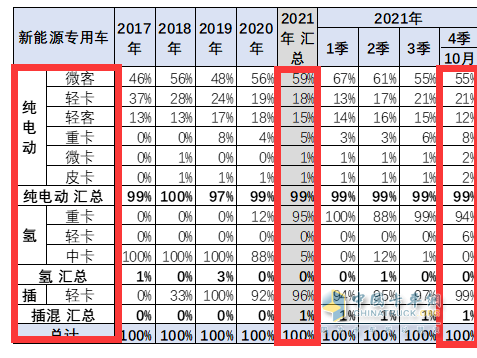 截圖3,2021年10及1-10月新能源專用車各細分市場的銷量權重(數(shù)據(jù)來源：中國汽車流通協(xié)會上牌信息)