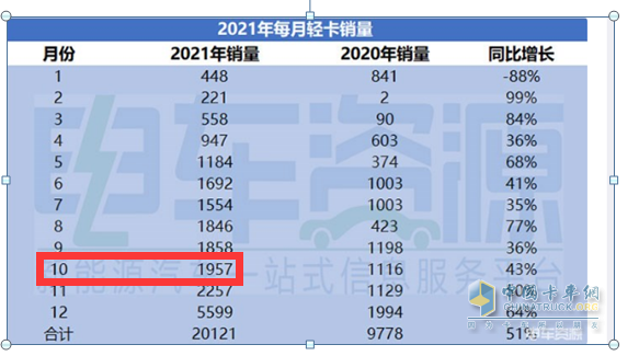 截圖,2021年各月新能源輕卡銷量(數據來源：電車資源)