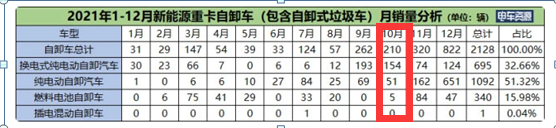 截圖：2021年各月新能源自卸車(chē)銷(xiāo)量統(tǒng)計(jì)(數(shù)據(jù)來(lái)源：電車(chē)資源)