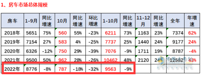 截圖1，2022年10月及1-10月房車銷量數(shù)據，來源：中國汽車流通協(xié)會上牌信息