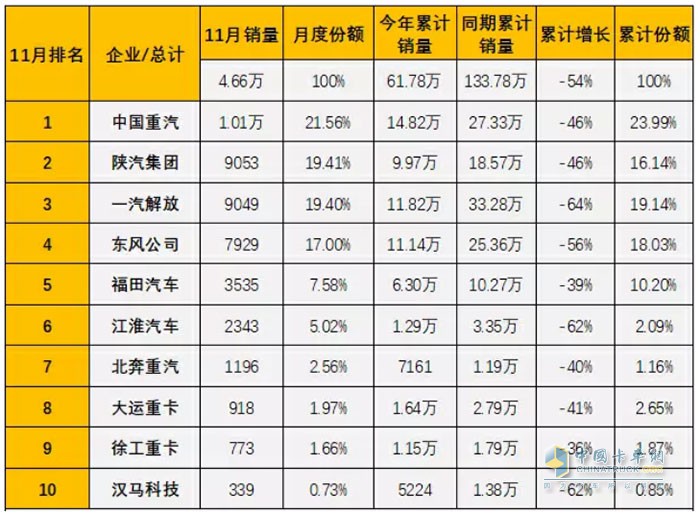 中國(guó)重汽全年累計(jì)銷量為14.82萬輛