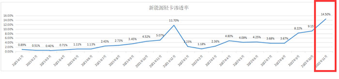 截圖1:2021年—2022年1-11月新能源輕卡滲透率(來(lái)源：公開信息的上牌數(shù)據(jù))