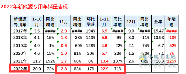 截圖1，2022年11月及1-11月新能源專用車銷量及同比與近年同期比較(數據來源：中國汽車流通協會提供的上牌信息)