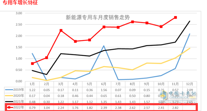 截圖2,2022年1-11月各月新能源專用車銷量(數據來源：中國汽車流通協會提供的上牌數據)