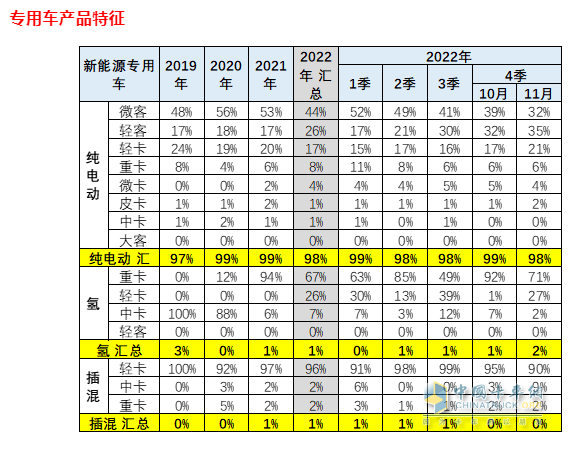 截圖3,2022年11及1-11月新能源專用車各細分市場的銷量權重(數據來源：中國汽車流通協會上牌信息)