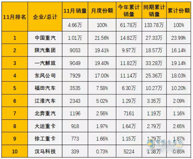 盤點中國重汽2022年取得的那些“第一”