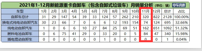 截圖：2021年11月新能源自卸車銷量統(tǒng)計(jì)(數(shù)據(jù)來源：電車資源)