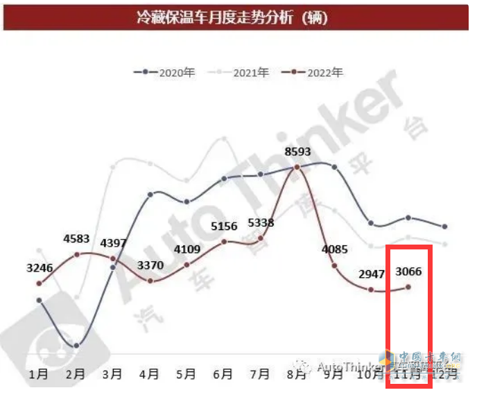 截圖1，2022年1-11月各月冷藏車銷量(數(shù)據(jù)來(lái)源：汽車智庫(kù)平臺(tái))