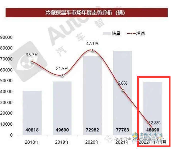 截圖2，2022年1-11月及近年冷藏車銷量及同比(數(shù)據(jù)來(lái)源：汽車智庫(kù)平臺(tái))