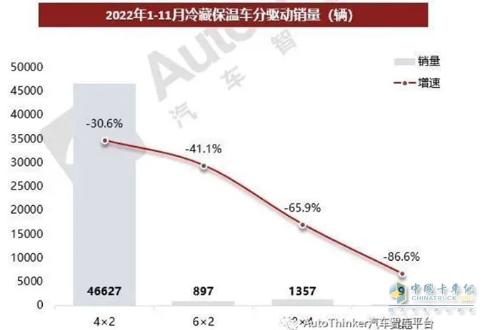 截圖3,2022年前11月冷藏車按驅(qū)動(dòng)形式劃分銷量及同比(數(shù)據(jù)來(lái)源：汽車智庫(kù)平臺(tái))