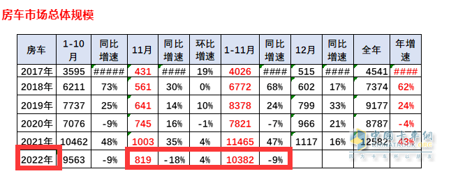 截圖1，2022年11月及1-11月房車銷量數(shù)據(jù)，來源：中國(guó)汽車流通協(xié)會(huì)上牌信息