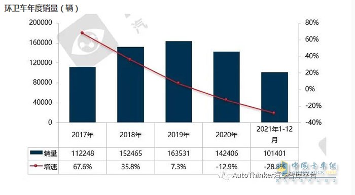 截圖1，近年環(huán)衛(wèi)車銷量及同比(數(shù)據(jù)來源：汽車智庫平臺)