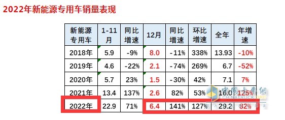 截圖1，2022年12月及全年新能源專用車銷量及同比(來源：中國汽車流通協(xié)會(huì)提供的上牌信息)