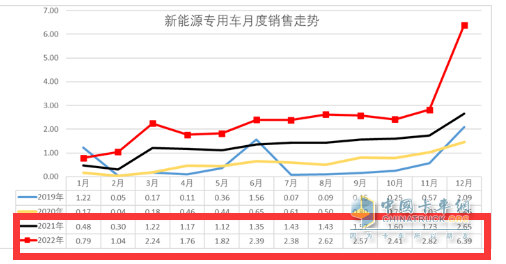 截圖2，2022年及2021年各月新能源專用車銷量(數(shù)據(jù)來源：中國汽車流通協(xié)會(huì)提供的上牌信息)