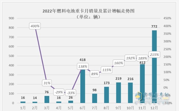 截圖1,2022年各月燃料電池重卡銷量及同比增長(來源：公開上牌信息)