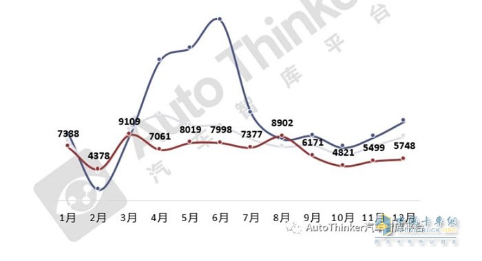 截圖1,2022年各月環(huán)衛(wèi)車銷量(數(shù)據(jù)來源：汽車智庫平臺)