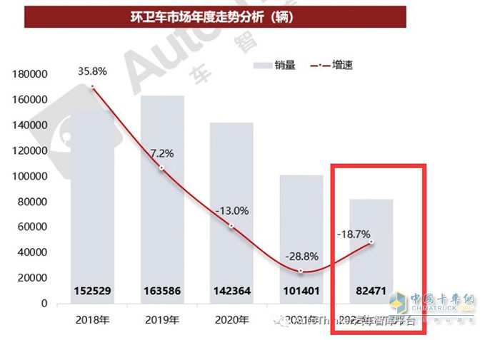 截圖2，2022年及近年環(huán)衛(wèi)車銷量及同比(數(shù)據(jù)來源：汽車智庫平臺)