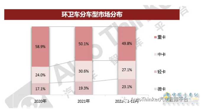 截圖3，按車型噸位劃分，2022年及近年各類環(huán)衛(wèi)車銷量占比及變化趨勢(數(shù)據(jù)來源：汽車智庫平臺)