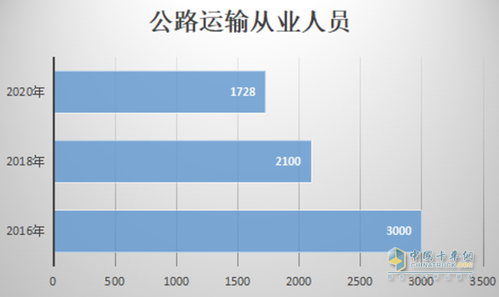 卡車司機(jī)從3000多萬(wàn)減少至不到2000萬(wàn)，重卡行業(yè)未來(lái)或迎巨變