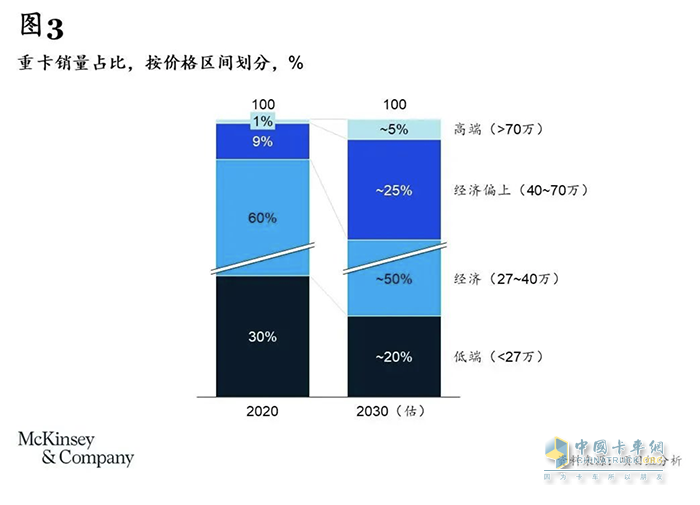 卡車司機(jī)從3000多萬(wàn)減少至不到2000萬(wàn)，重卡行業(yè)未來(lái)或迎巨變
