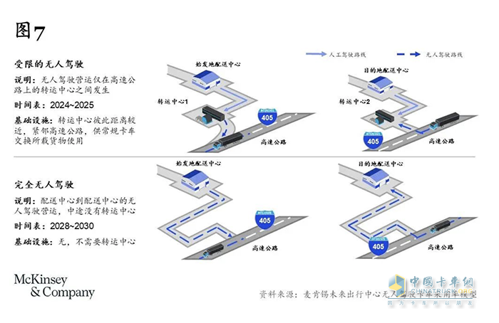 卡車司機(jī)從3000多萬(wàn)減少至不到2000萬(wàn)，重卡行業(yè)未來(lái)或迎巨變
