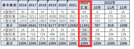 截圖2,2022年及近年各類房車銷量(數(shù)據(jù)來源：中國汽車流通協(xié)會)