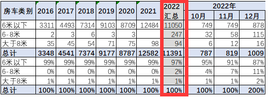 截圖3,2022年各長度段車型房車銷量(數(shù)據(jù)來源：中國汽車流通協(xié)會)