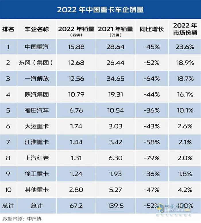 2022年中國重卡車企銷量(數據來源：中汽協(xié))