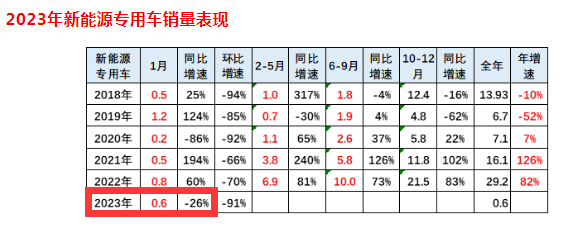 截圖1，2023年1月及全年新能源專用車銷量及同比(來源：中國汽車流通協(xié)會提供的上牌信息)