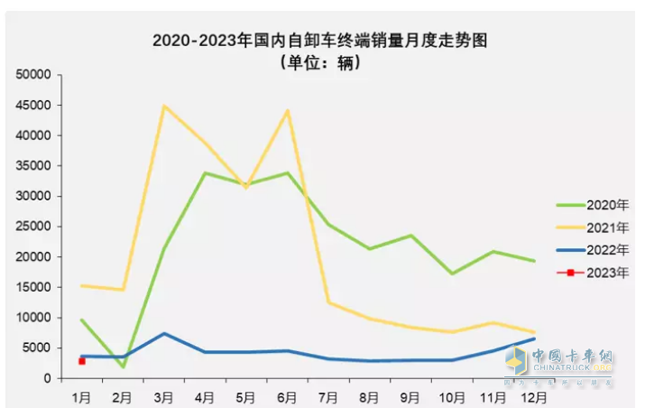 截圖1，重型自卸車近年各月銷量(來源：公開終端上牌信息)