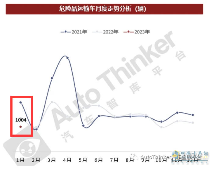 截圖1，2023年1月?；愤\(yùn)輸車銷量(來源：汽車智庫平臺)