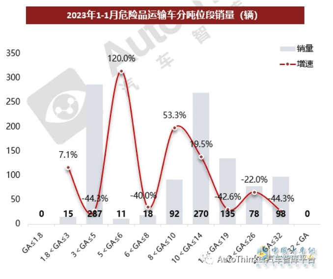 截圖2,2023年1月各噸位段危化品運(yùn)輸車輛的銷量及同比增速(數(shù)據(jù)來源：汽車智庫平臺)