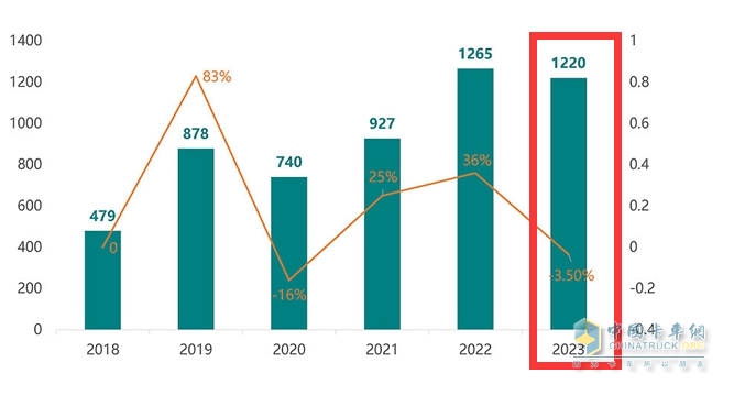 截圖1,2023年1月及近年同期房車銷量及同比(來源：21RV提供的上牌數據)