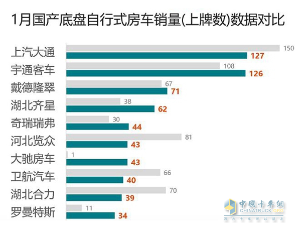 截圖2, 2023年1月房車top10車企銷量及同期銷量(數據來源：21RV提供的上牌信息)